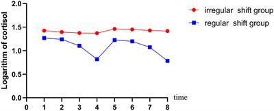 The association between circadian rhythm of cortisol and shift work regularity among midwives—A multicenter study in Southeast China